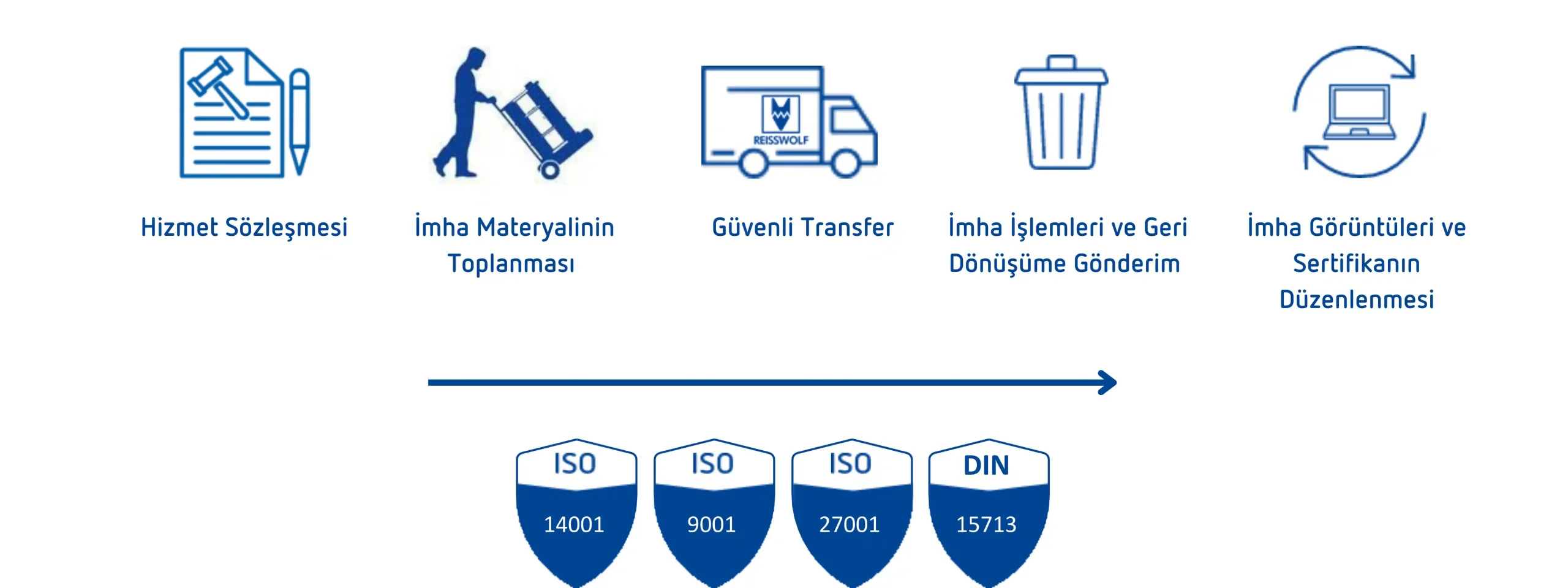 güvenli imha